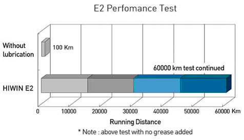 Fusos de Esferas c/ Tanque Auto-Lubrificante E2 Fusos de Esferas c/ Tanque Auto-Lubrificante E2