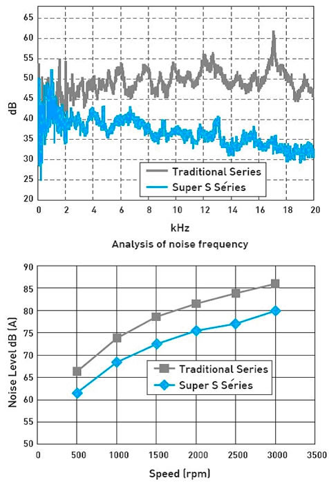 Super S Series Super S Series